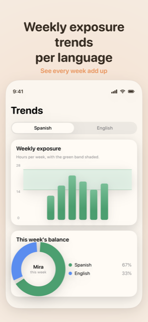 Weekly exposure trends per language
